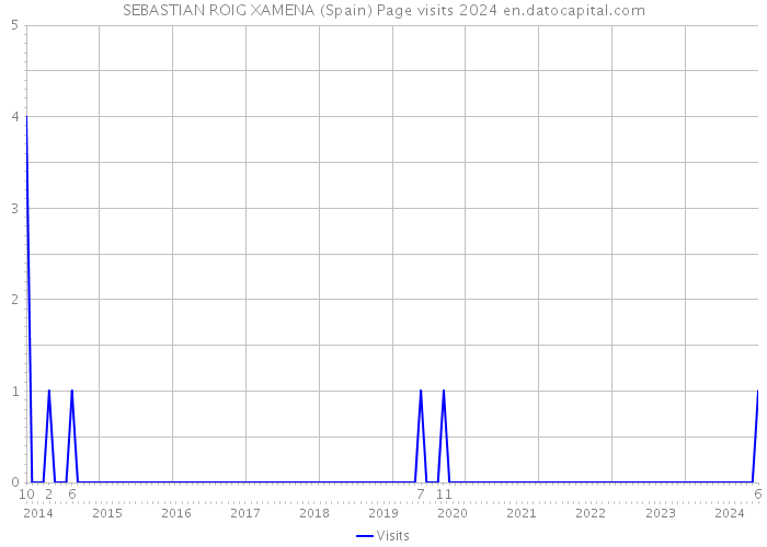 SEBASTIAN ROIG XAMENA (Spain) Page visits 2024 