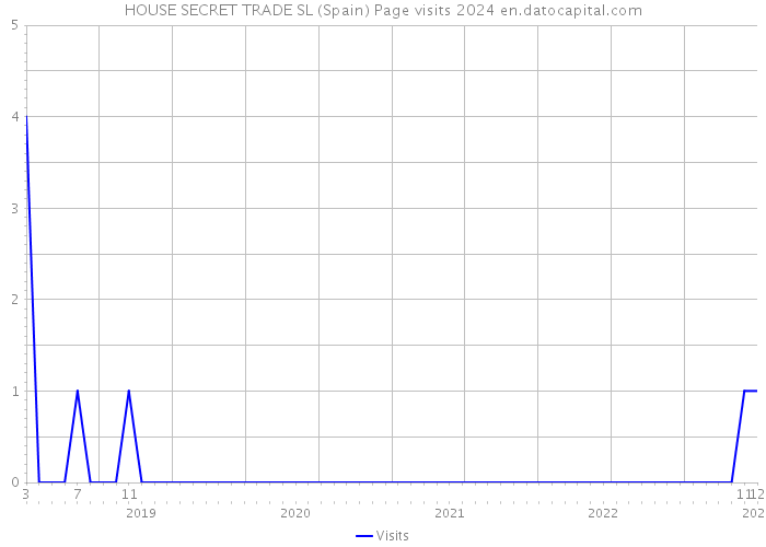 HOUSE SECRET TRADE SL (Spain) Page visits 2024 