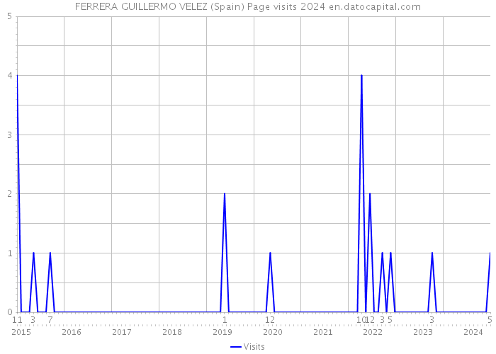 FERRERA GUILLERMO VELEZ (Spain) Page visits 2024 