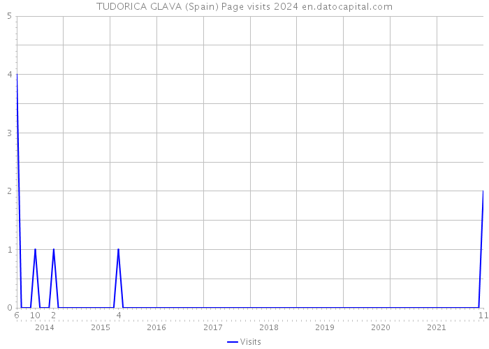 TUDORICA GLAVA (Spain) Page visits 2024 