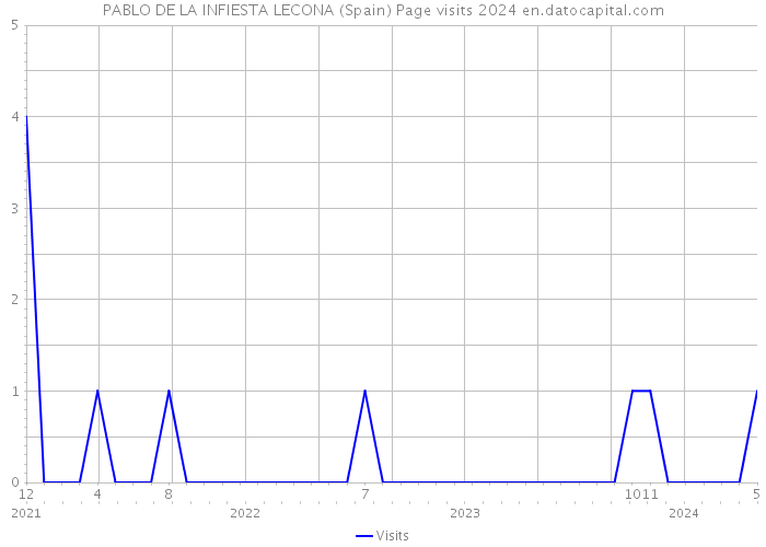 PABLO DE LA INFIESTA LECONA (Spain) Page visits 2024 