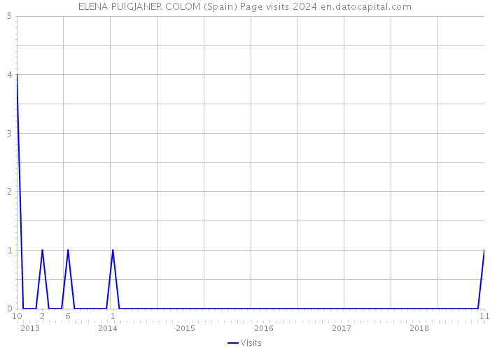 ELENA PUIGJANER COLOM (Spain) Page visits 2024 