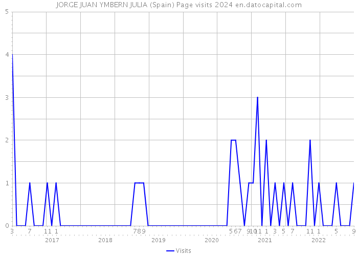 JORGE JUAN YMBERN JULIA (Spain) Page visits 2024 