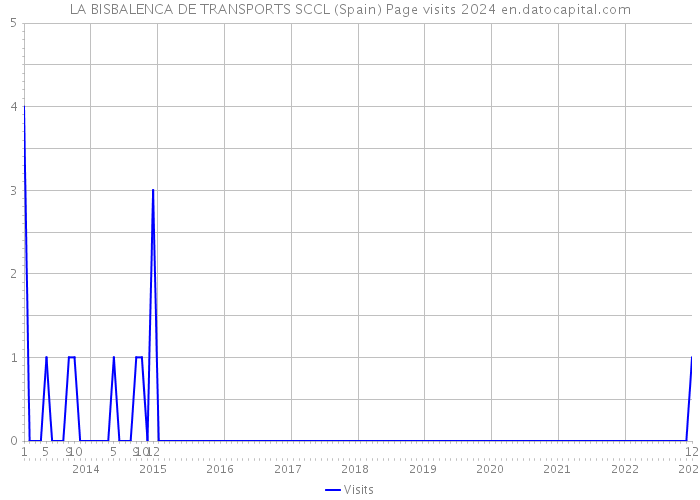LA BISBALENCA DE TRANSPORTS SCCL (Spain) Page visits 2024 