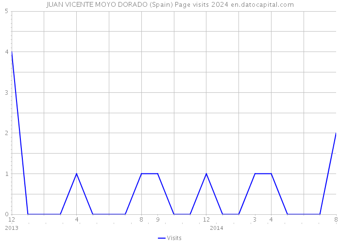 JUAN VICENTE MOYO DORADO (Spain) Page visits 2024 