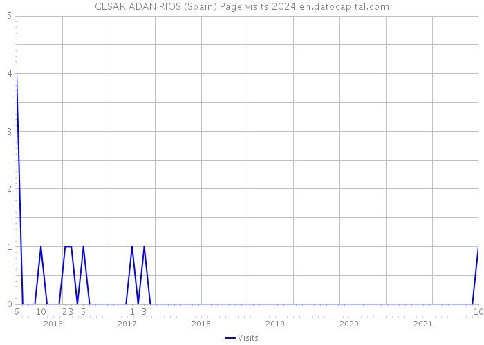 CESAR ADAN RIOS (Spain) Page visits 2024 