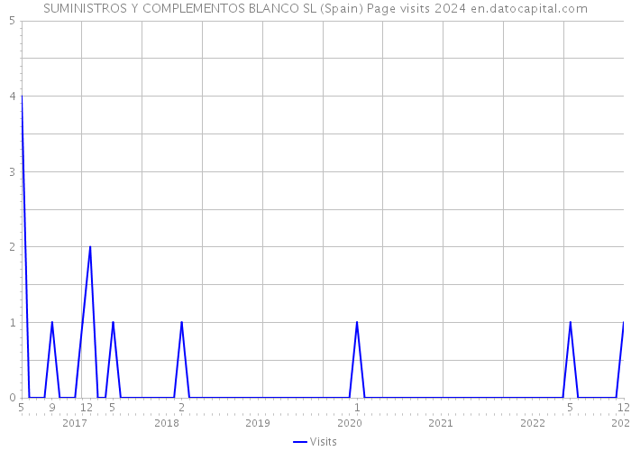 SUMINISTROS Y COMPLEMENTOS BLANCO SL (Spain) Page visits 2024 