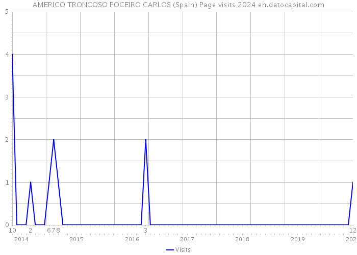 AMERICO TRONCOSO POCEIRO CARLOS (Spain) Page visits 2024 
