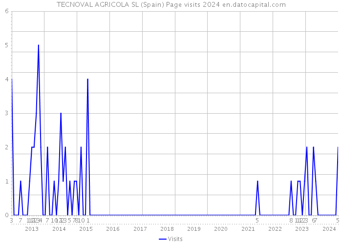 TECNOVAL AGRICOLA SL (Spain) Page visits 2024 