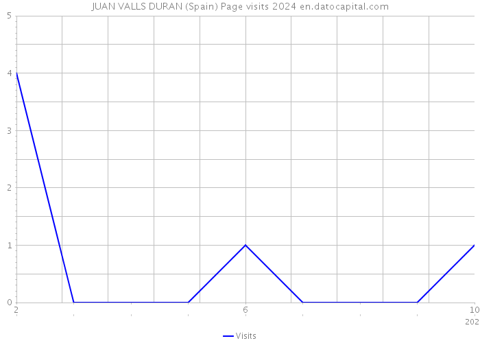 JUAN VALLS DURAN (Spain) Page visits 2024 