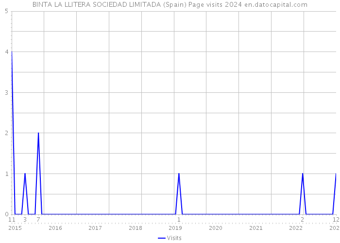 BINTA LA LLITERA SOCIEDAD LIMITADA (Spain) Page visits 2024 
