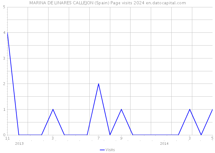 MARINA DE LINARES CALLEJON (Spain) Page visits 2024 