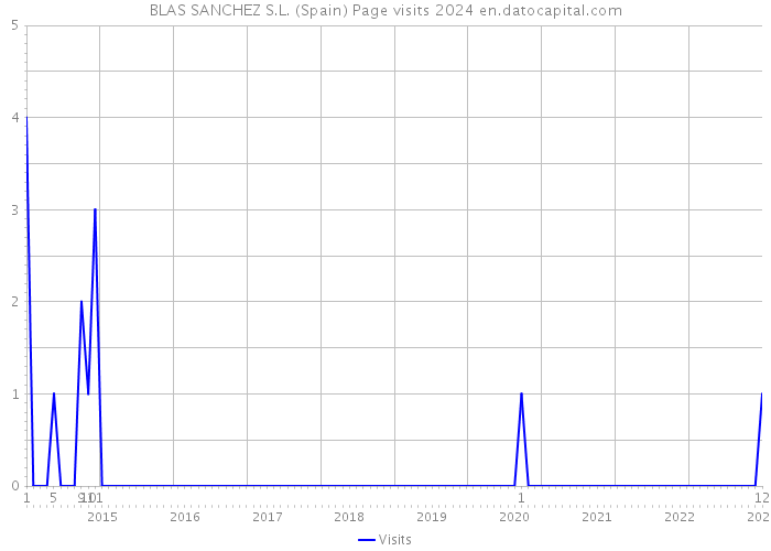 BLAS SANCHEZ S.L. (Spain) Page visits 2024 