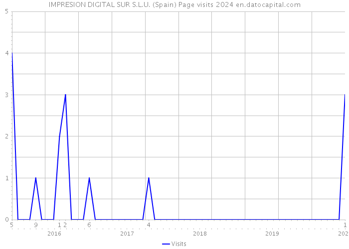 IMPRESION DIGITAL SUR S.L.U. (Spain) Page visits 2024 