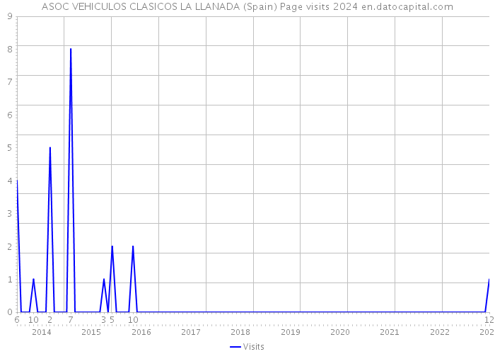 ASOC VEHICULOS CLASICOS LA LLANADA (Spain) Page visits 2024 