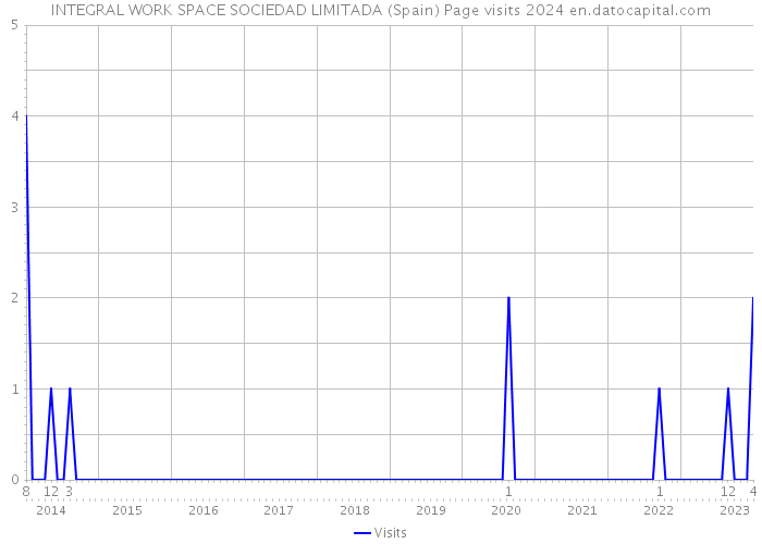 INTEGRAL WORK SPACE SOCIEDAD LIMITADA (Spain) Page visits 2024 