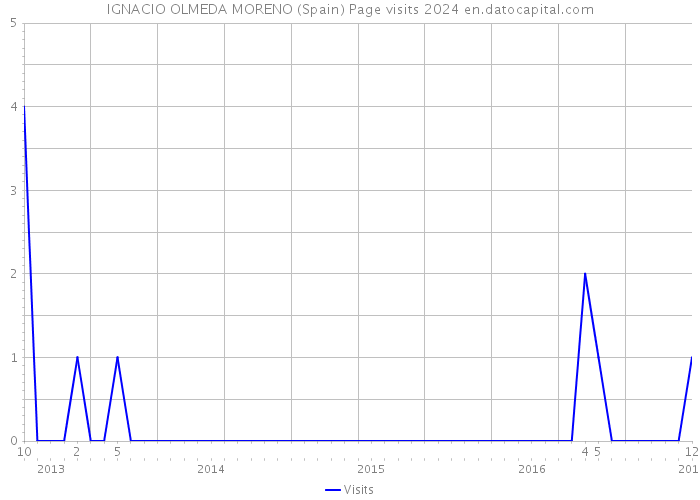 IGNACIO OLMEDA MORENO (Spain) Page visits 2024 