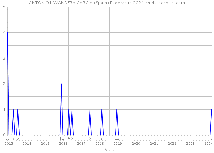 ANTONIO LAVANDERA GARCIA (Spain) Page visits 2024 