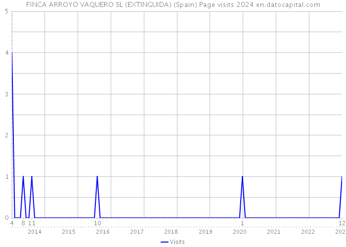 FINCA ARROYO VAQUERO SL (EXTINGUIDA) (Spain) Page visits 2024 