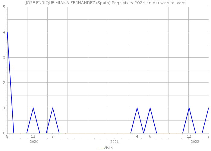 JOSE ENRIQUE MIANA FERNANDEZ (Spain) Page visits 2024 