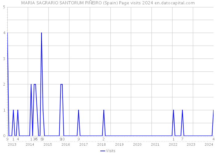 MARIA SAGRARIO SANTORUM PIÑEIRO (Spain) Page visits 2024 