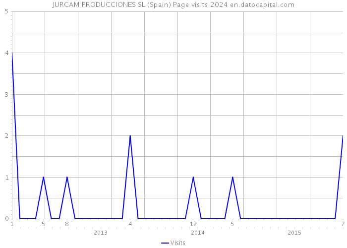 JURCAM PRODUCCIONES SL (Spain) Page visits 2024 