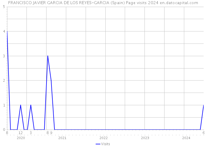 FRANCISCO JAVIER GARCIA DE LOS REYES-GARCIA (Spain) Page visits 2024 