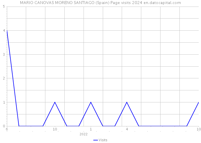 MARIO CANOVAS MORENO SANTIAGO (Spain) Page visits 2024 