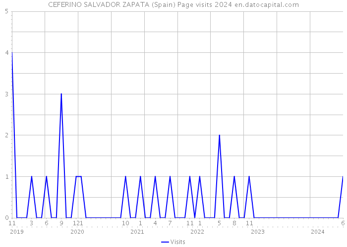 CEFERINO SALVADOR ZAPATA (Spain) Page visits 2024 