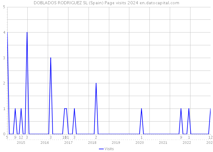 DOBLADOS RODRIGUEZ SL (Spain) Page visits 2024 