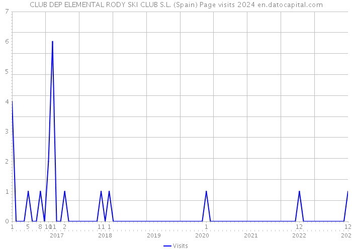 CLUB DEP ELEMENTAL RODY SKI CLUB S.L. (Spain) Page visits 2024 