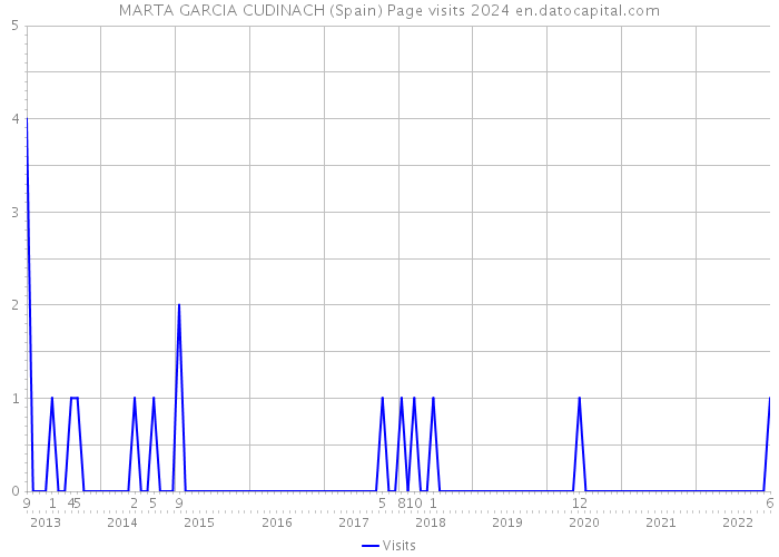 MARTA GARCIA CUDINACH (Spain) Page visits 2024 