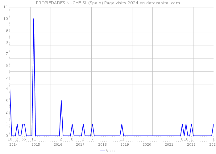 PROPIEDADES NUCHE SL (Spain) Page visits 2024 