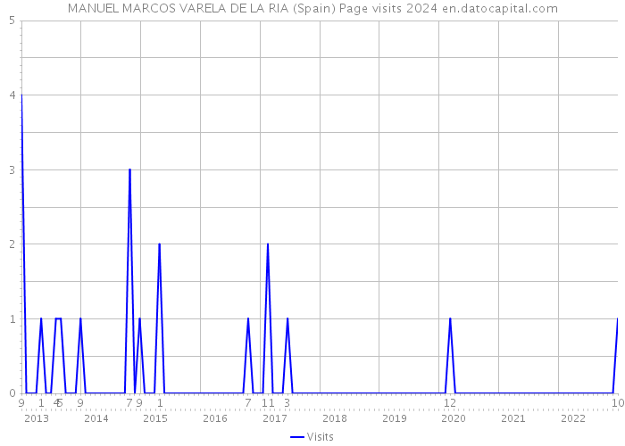 MANUEL MARCOS VARELA DE LA RIA (Spain) Page visits 2024 
