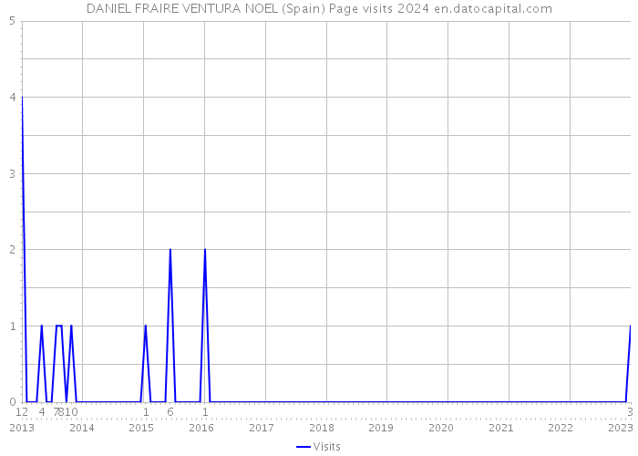 DANIEL FRAIRE VENTURA NOEL (Spain) Page visits 2024 