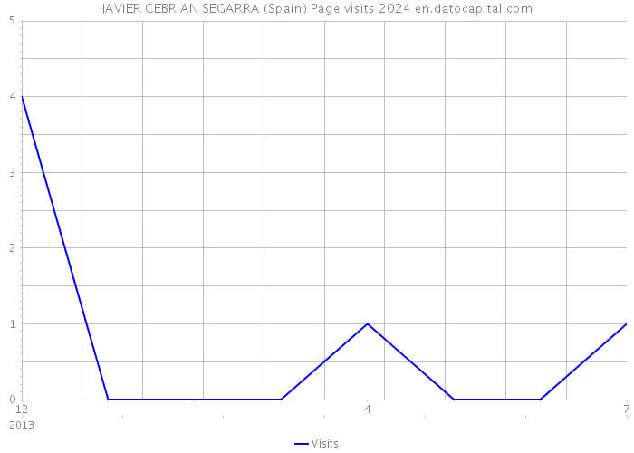 JAVIER CEBRIAN SEGARRA (Spain) Page visits 2024 