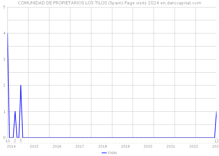 COMUNIDAD DE PROPIETARIOS LOS TILOS (Spain) Page visits 2024 