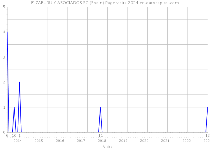 ELZABURU Y ASOCIADOS SC (Spain) Page visits 2024 