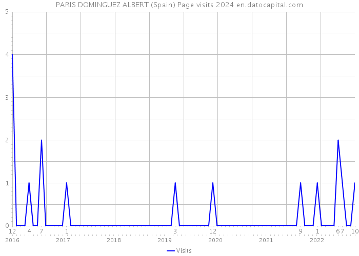 PARIS DOMINGUEZ ALBERT (Spain) Page visits 2024 