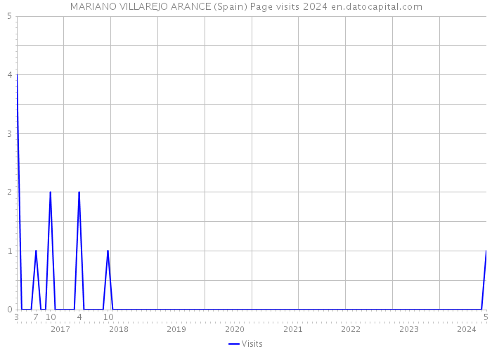 MARIANO VILLAREJO ARANCE (Spain) Page visits 2024 