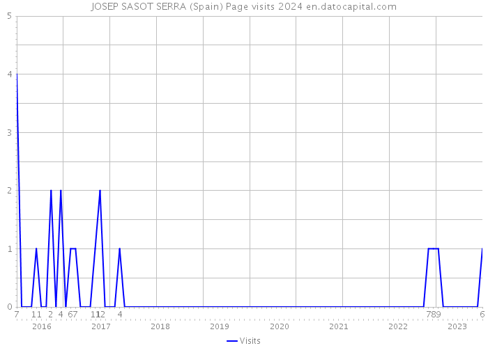JOSEP SASOT SERRA (Spain) Page visits 2024 