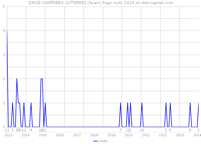 JORGE CAMPDERA GUTIERREZ (Spain) Page visits 2024 