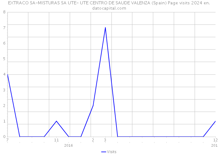EXTRACO SA-MISTURAS SA UTE- UTE CENTRO DE SAUDE VALENZA (Spain) Page visits 2024 