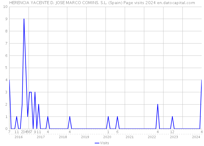 HERENCIA YACENTE D. JOSE MARCO COMINS. S.L. (Spain) Page visits 2024 