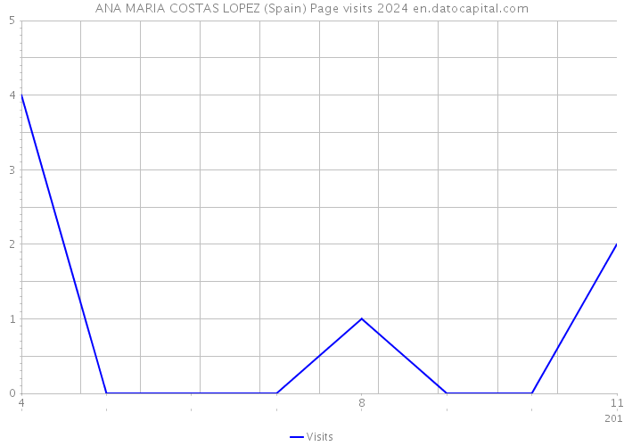 ANA MARIA COSTAS LOPEZ (Spain) Page visits 2024 