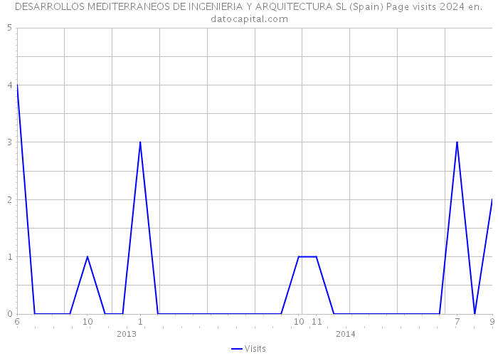 DESARROLLOS MEDITERRANEOS DE INGENIERIA Y ARQUITECTURA SL (Spain) Page visits 2024 