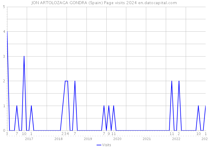 JON ARTOLOZAGA GONDRA (Spain) Page visits 2024 