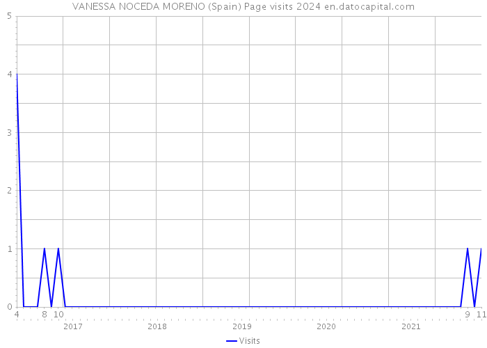 VANESSA NOCEDA MORENO (Spain) Page visits 2024 