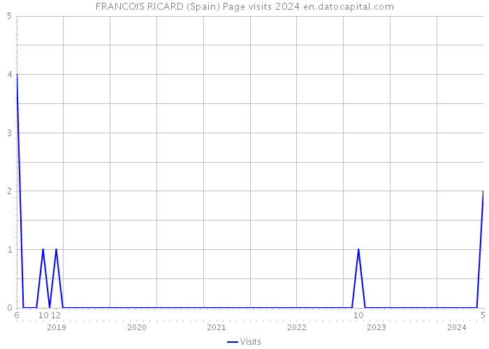 FRANCOIS RICARD (Spain) Page visits 2024 