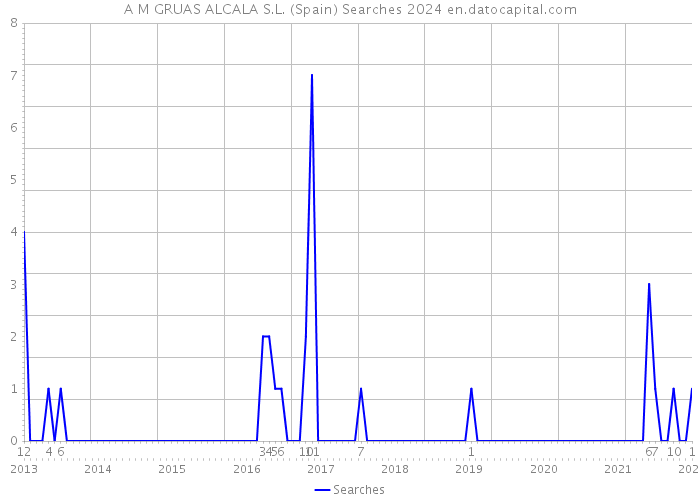 A M GRUAS ALCALA S.L. (Spain) Searches 2024 